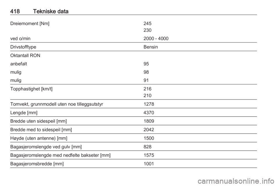 OPEL ASTRA K 2017.5  Instruksjonsbok 418Tekniske dataDreiemoment [Nm]245
230ved o/min2000 - 4000DrivstofftypeBensinOktantall RONanbefalt95mulig98mulig91Topphastighet [km/t]216
210Tomvekt, grunnmodell uten noe tilleggsutstyr1278Lengde [mm