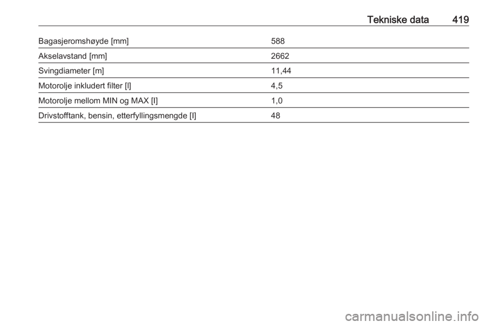 OPEL ASTRA K 2017.5  Instruksjonsbok Tekniske data419Bagasjeromshøyde [mm]588Akselavstand [mm]2662Svingdiameter [m]11,44Motorolje inkludert filter [l]4,5Motorolje mellom MIN og MAX [I]1,0Drivstofftank, bensin, etterfyllingsmengde [I]48 