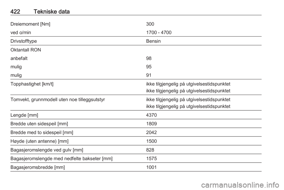 OPEL ASTRA K 2017.5  Instruksjonsbok 422Tekniske dataDreiemoment [Nm]300ved o/min1700 - 4700DrivstofftypeBensinOktantall RONanbefalt98mulig95mulig91Topphastighet [km/t]ikke tilgjengelig på utgivelsestidspunktetikke tilgjengelig på utgi