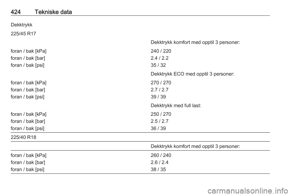 OPEL ASTRA K 2017.5  Instruksjonsbok 424Tekniske dataDekktrykk225/45 R17Dekktrykk komfort med opptil 3 personer:foran / bak [kPa]
foran / bak [bar]
foran / bak [psi]240 / 220
2.4 / 2.2
35 / 32Dekktrykk ECO med opptil 3 personer:foran / b