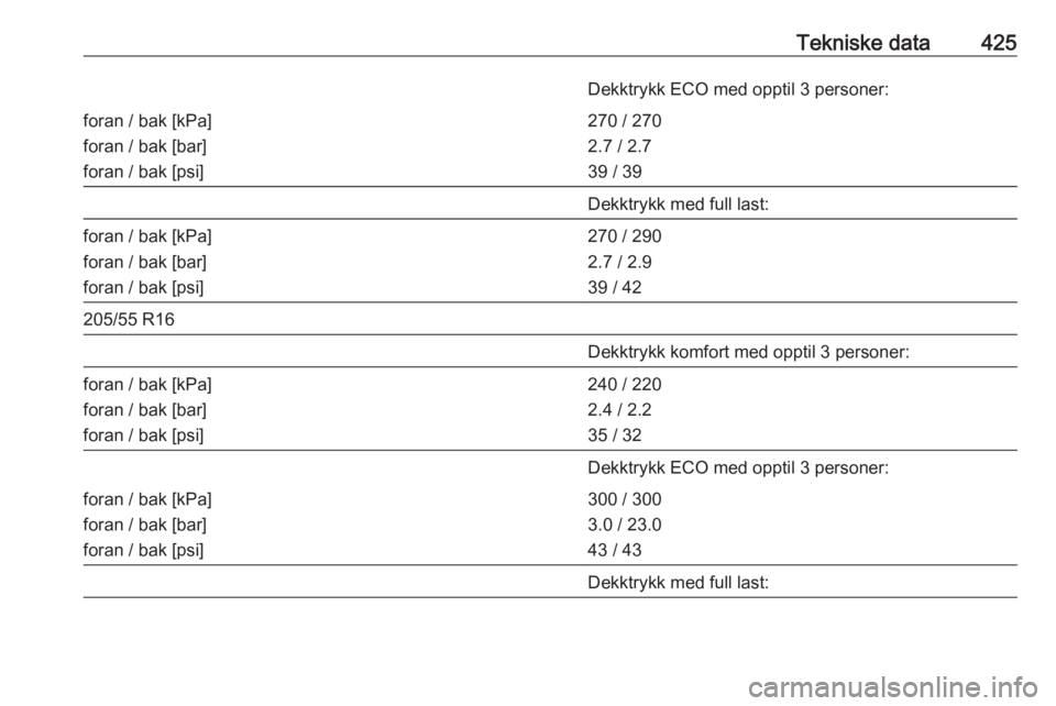 OPEL ASTRA K 2017.5  Instruksjonsbok Tekniske data425Dekktrykk ECO med opptil 3 personer:foran / bak [kPa]
foran / bak [bar]
foran / bak [psi]270 / 270
2.7 / 2.7
39 / 39Dekktrykk med full last:foran / bak [kPa]
foran / bak [bar]
foran / 