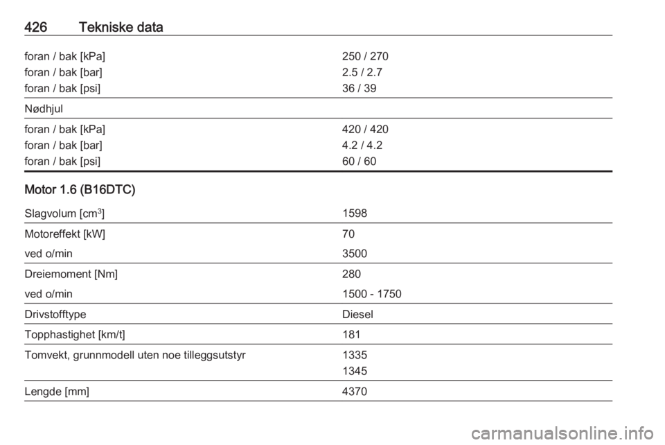 OPEL ASTRA K 2017.5  Instruksjonsbok 426Tekniske dataforan / bak [kPa]
foran / bak [bar]
foran / bak [psi]250 / 270
2.5 / 2.7
36 / 39Nødhjulforan / bak [kPa]
foran / bak [bar]
foran / bak [psi]420 / 420
4.2 / 4.2
60 / 60
Motor 1.6 (B16D