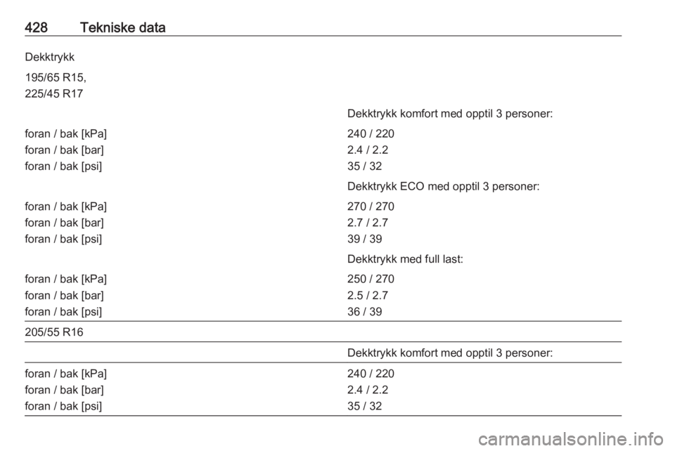 OPEL ASTRA K 2017.5  Instruksjonsbok 428Tekniske dataDekktrykk195/65 R15,
225/45 R17Dekktrykk komfort med opptil 3 personer:foran / bak [kPa]
foran / bak [bar]
foran / bak [psi]240 / 220
2.4 / 2.2
35 / 32Dekktrykk ECO med opptil 3 person