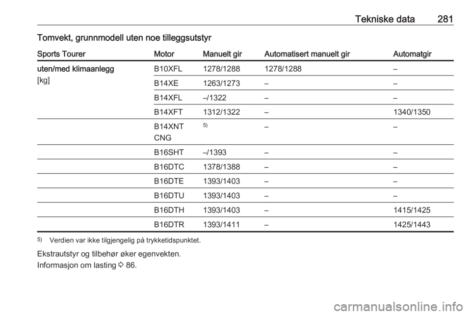 OPEL ASTRA K 2018  Instruksjonsbok Tekniske data281Tomvekt, grunnmodell uten noe tilleggsutstyrSports TourerMotorManuelt girAutomatisert manuelt girAutomatgiruten/med klimaanlegg
[kg]B10XFL1278/12881278/1288–B14XE1263/1273––B14XF