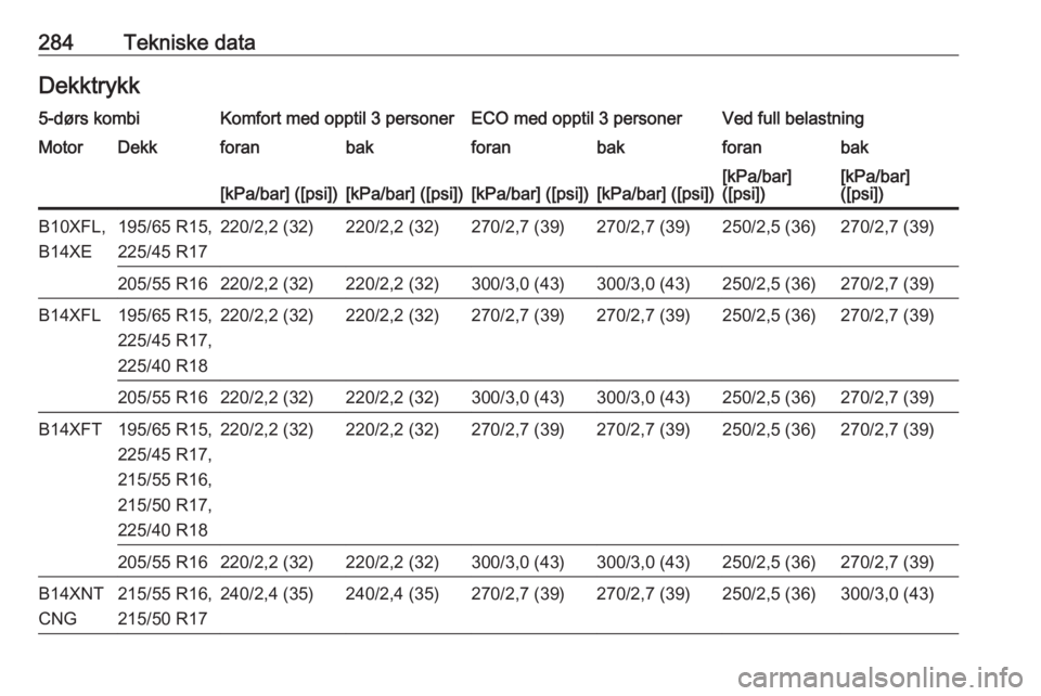 OPEL ASTRA K 2018  Instruksjonsbok 284Tekniske dataDekktrykk5-dørs kombiKomfort med opptil 3 personerECO med opptil 3 personerVed full belastningMotorDekkforanbakforanbakforanbak[kPa/bar] ([psi])[kPa/bar] ([psi])[kPa/bar] ([psi])[kPa/