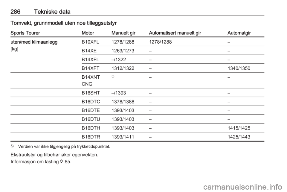 OPEL ASTRA K 2018.5  Instruksjonsbok 286Tekniske dataTomvekt, grunnmodell uten noe tilleggsutstyrSports TourerMotorManuelt girAutomatisert manuelt girAutomatgiruten/med klimaanlegg
[kg]B10XFL1278/12881278/1288–B14XE1263/1273––B14XF
