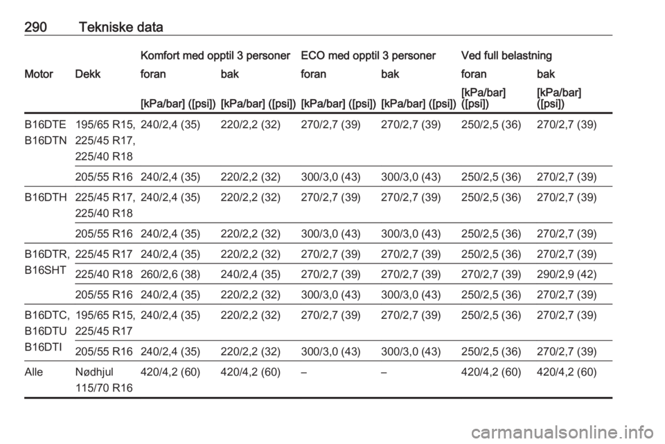 OPEL ASTRA K 2018.5  Instruksjonsbok 290Tekniske dataKomfort med opptil 3 personerECO med opptil 3 personerVed full belastningMotorDekkforanbakforanbakforanbak[kPa/bar] ([psi])[kPa/bar] ([psi])[kPa/bar] ([psi])[kPa/bar] ([psi])[kPa/bar]
