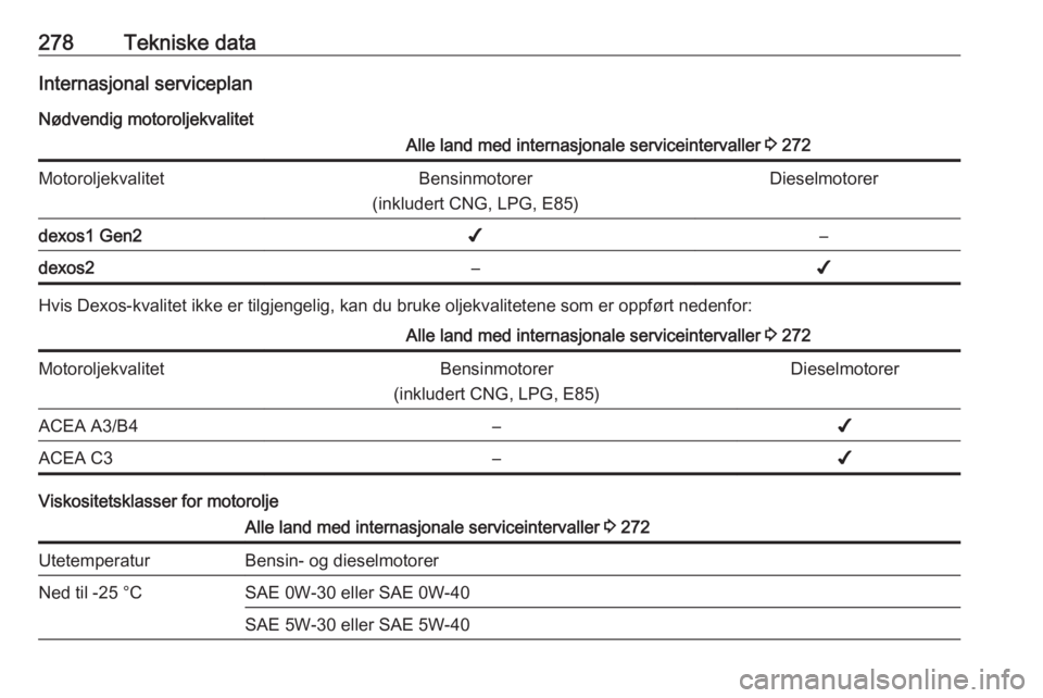 OPEL ASTRA K 2018.75  Instruksjonsbok 278Tekniske dataInternasjonal serviceplanNødvendig motoroljekvalitetAlle land med internasjonale serviceintervaller  3 272MotoroljekvalitetBensinmotorer
(inkludert CNG, LPG, E85)Dieselmotorerdexos1 G