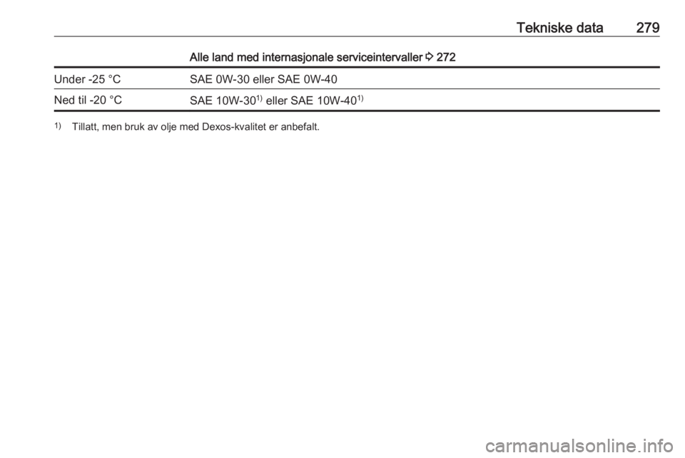 OPEL ASTRA K 2018.75  Instruksjonsbok Tekniske data279Alle land med internasjonale serviceintervaller 3 272Under -25 °CSAE 0W-30 eller SAE 0W-40Ned til -20 °CSAE 10W-30 1)
 eller SAE 10W-40 1)1)
Tillatt, men bruk av olje med Dexos-kvali