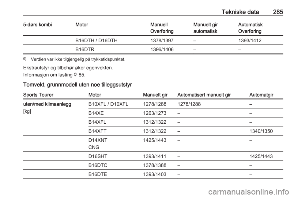 OPEL ASTRA K 2018.75  Instruksjonsbok Tekniske data2855-dørs kombiMotorManuell
OverføringManuelt gir
automatiskAutomatisk
OverføringB16DTH / D16DTH1378/1397–1393/1412B16DTR1396/1406––9) Verdien var ikke tilgjengelig på trykketid