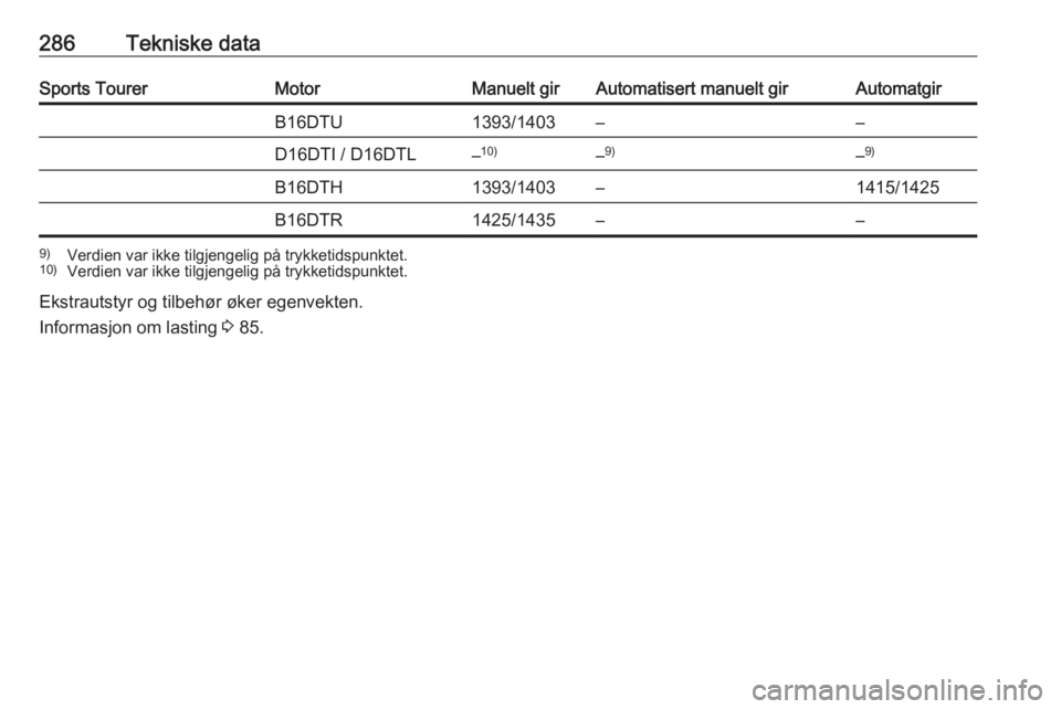 OPEL ASTRA K 2018.75  Instruksjonsbok 286Tekniske dataSports TourerMotorManuelt girAutomatisert manuelt girAutomatgirB16DTU1393/1403––D16DTI / D16DTL–10)– 9)–9)B16DTH1393/1403–1415/1425B16DTR1425/1435––9)
Verdien var ikke 