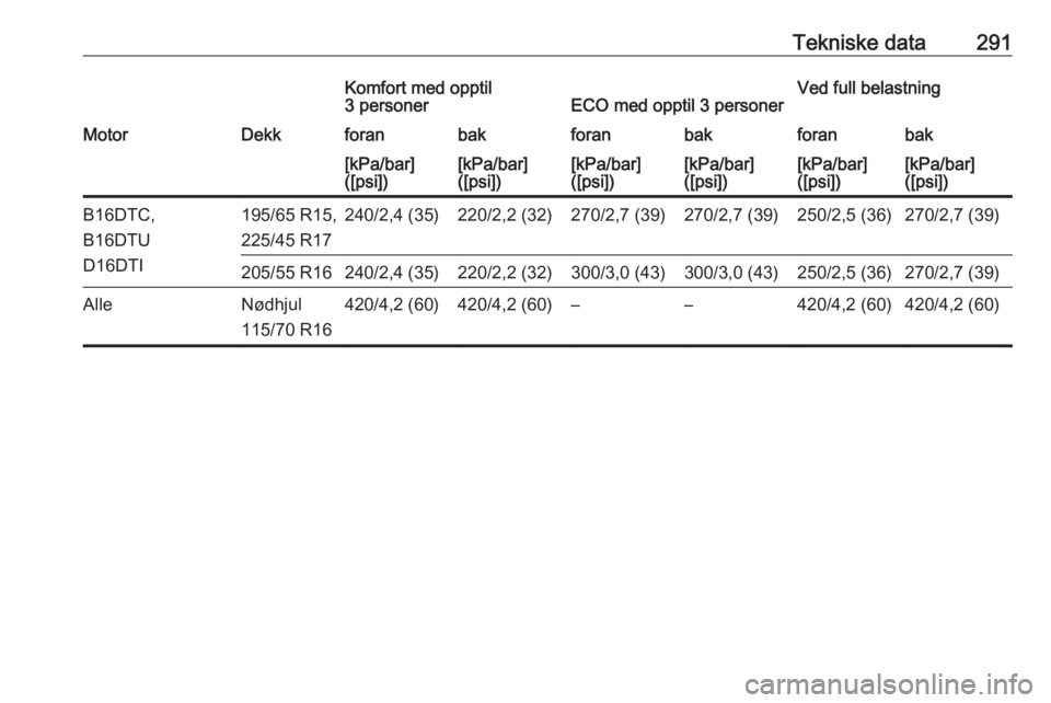 OPEL ASTRA K 2018.75  Instruksjonsbok Tekniske data291Komfort med opptil
3 personerECO med opptil 3 personerVed full belastningMotorDekkforanbakforanbakforanbak[kPa/bar]
([psi])[kPa/bar]
([psi])[kPa/bar]
([psi])[kPa/bar]
([psi])[kPa/bar]
