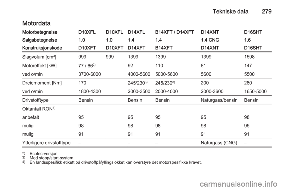 OPEL ASTRA K 2019  Instruksjonsbok Tekniske data279MotordataMotorbetegnelseD10XFLD10XFLD14XFLB14XFT / D14XFTD14XNTD16SHTSalgsbetegnelse1.01.01.41.41.4 CNG1.6KonstruksjonskodeD10XFTD10XFTD14XFTB14XFTD14XNTD16SHTSlagvolum [cm3
]999999139