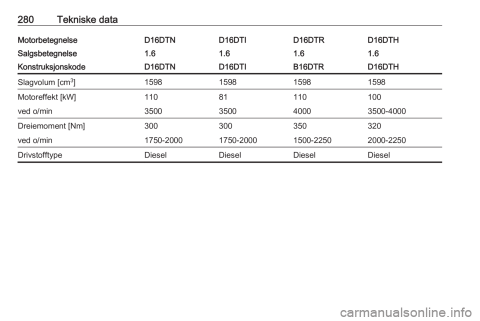 OPEL ASTRA K 2019  Instruksjonsbok 280Tekniske dataMotorbetegnelseD16DTND16DTID16DTHD16DTRSalgsbetegnelse1.61.61.61.6KonstruksjonskodeD16DTND16DTID16DTHB16DTRSlagvolum [cm3
]1598159815981598Motoreffekt [kW]11081100110ved o/min350035003