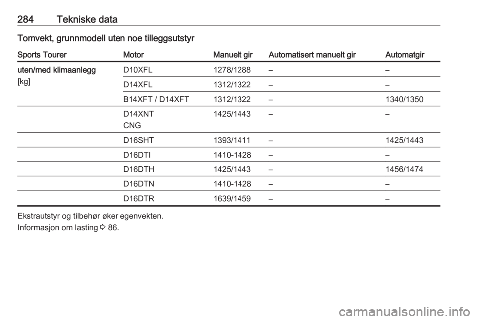 OPEL ASTRA K 2019  Instruksjonsbok 284Tekniske dataTomvekt, grunnmodell uten noe tilleggsutstyrSports TourerMotorManuelt girAutomatisert manuelt girAutomatgiruten/med klimaanlegg
[kg]D10XFL1278/1288––D14XFL1312/1322––B14XFT / D