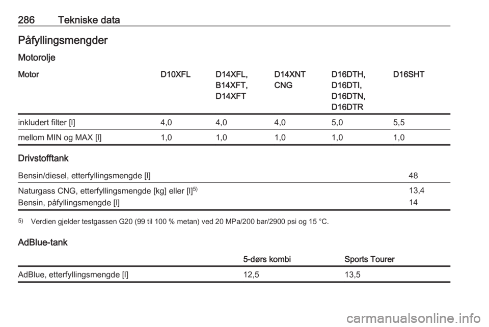OPEL ASTRA K 2019  Instruksjonsbok 286Tekniske dataPåfyllingsmengder
MotoroljeMotorD10XFLD14XFL,
B14XFT,
D14XFTD14XNT
CNGD16DTH,
D16DTI,
D16DTN,
D16DTRD16SHTinkludert filter [l]4,04,04,05,05,5mellom MIN og MAX [l]1,01,01,01,01,0
Drivs