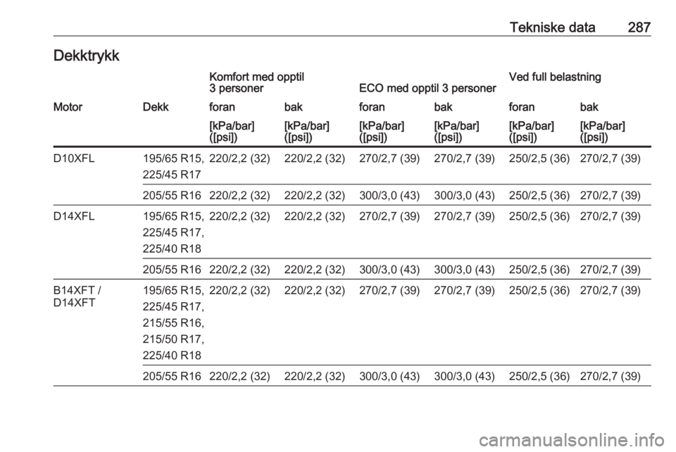 OPEL ASTRA K 2019  Instruksjonsbok Tekniske data287DekktrykkKomfort med opptil
3 personerECO med opptil 3 personerVed full belastningMotorDekkforanbakforanbakforanbak[kPa/bar]
([psi])[kPa/bar]
([psi])[kPa/bar]
([psi])[kPa/bar]
([psi])[