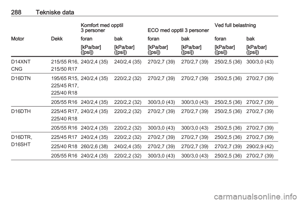 OPEL ASTRA K 2019  Instruksjonsbok 288Tekniske dataKomfort med opptil
3 personerECO med opptil 3 personerVed full belastningMotorDekkforanbakforanbakforanbak[kPa/bar]
([psi])[kPa/bar]
([psi])[kPa/bar]
([psi])[kPa/bar]
([psi])[kPa/bar]
