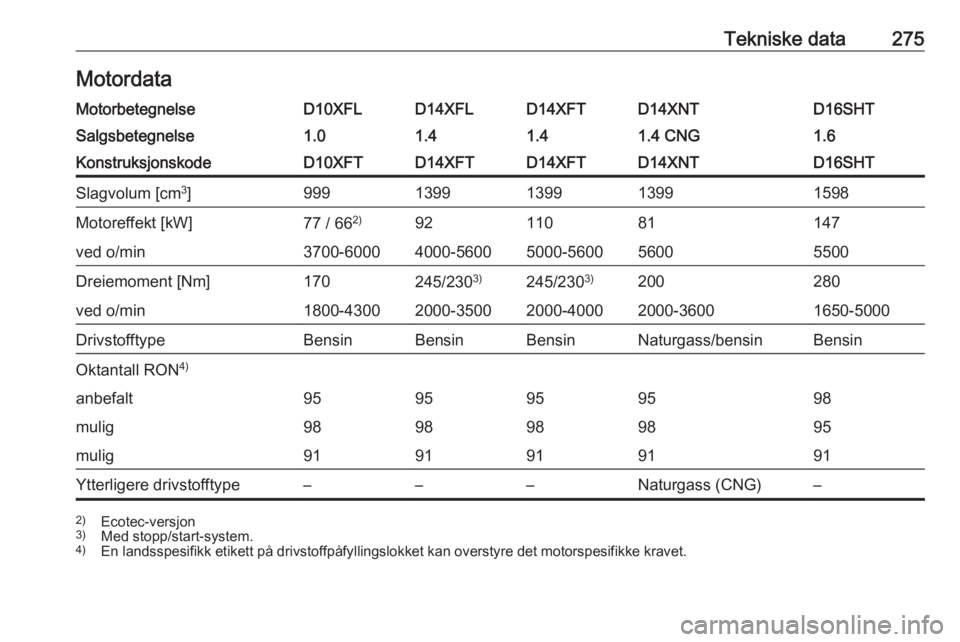 OPEL ASTRA K 2019.5  Instruksjonsbok Tekniske data275MotordataMotorbetegnelseD10XFLD14XFLD14XFTD14XNTD16SHTSalgsbetegnelse1.01.41.41.4 CNG1.6KonstruksjonskodeD10XFTD14XFTD14XFTD14XNTD16SHTSlagvolum [cm3
]9991399139913991598Motoreffekt [k