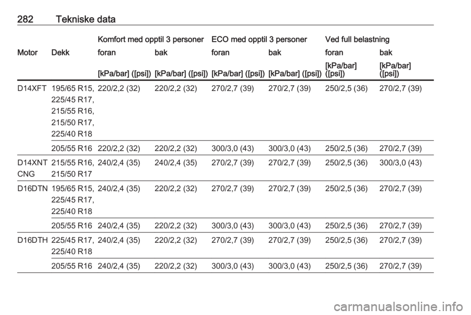 OPEL ASTRA K 2019.5  Instruksjonsbok 282Tekniske dataKomfort med opptil 3 personerECO med opptil 3 personerVed full belastningMotorDekkforanbakforanbakforanbak[kPa/bar] ([psi])[kPa/bar] ([psi])[kPa/bar] ([psi])[kPa/bar] ([psi])[kPa/bar]

