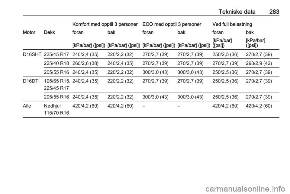 OPEL ASTRA K 2019.5  Instruksjonsbok Tekniske data283Komfort med opptil 3 personerECO med opptil 3 personerVed full belastningMotorDekkforanbakforanbakforanbak[kPa/bar] ([psi])[kPa/bar] ([psi])[kPa/bar] ([psi])[kPa/bar] ([psi])[kPa/bar]
