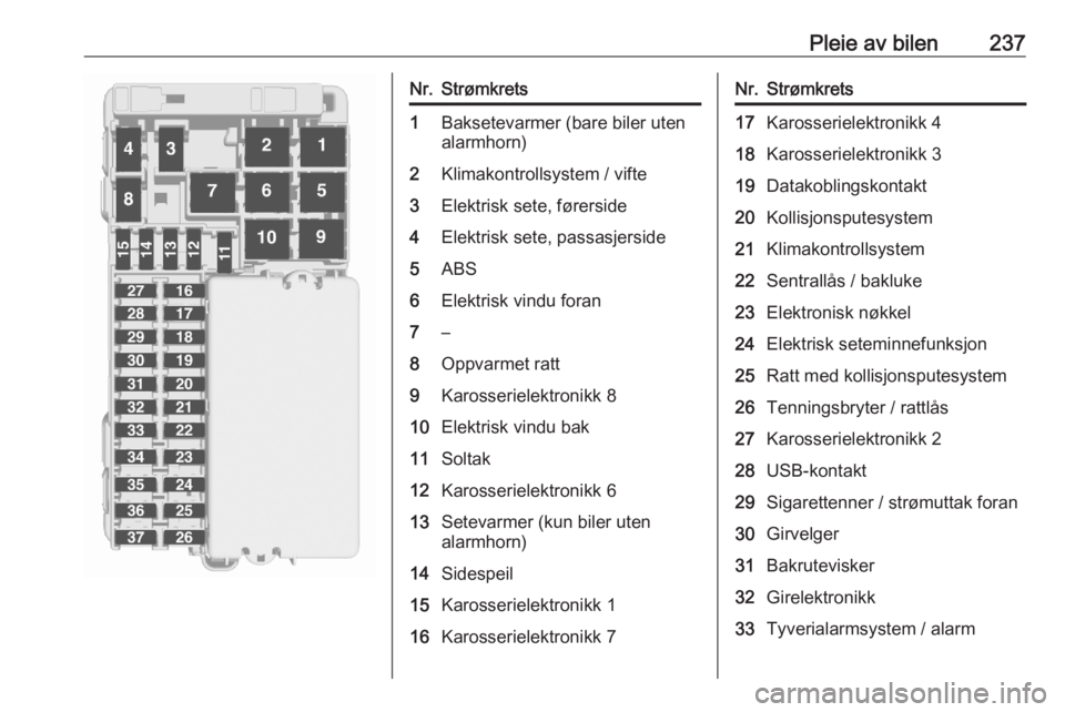 OPEL ASTRA K 2020  Instruksjonsbok Pleie av bilen237Nr.Strømkrets1Baksetevarmer (bare biler uten
alarmhorn)2Klimakontrollsystem / vifte3Elektrisk sete, førerside4Elektrisk sete, passasjerside5ABS6Elektrisk vindu foran7–8Oppvarmet r
