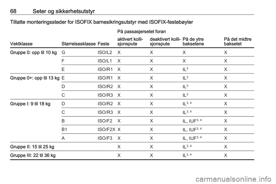 OPEL ASTRA K 2020  Instruksjonsbok 68Seter og sikkerhetsutstyrTillatte monteringssteder for ISOFIX barnesikringsutstyr med ISOFIX-festebøyler
VektklasseStørrelsesklasseFeste
På passasjersetet foran
På de ytre
baksetenePå det midtr