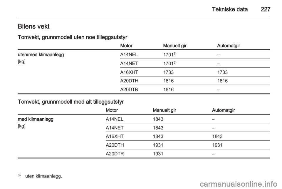 OPEL CASCADA 2014  Instruksjonsbok Tekniske data227Bilens vekt
Tomvekt, grunnmodell uten noe tilleggsutstyrMotorManuelt girAutomatgiruten/med klimaanlegg
[kg]A14NEL1701 3)–A14NET17013)–A16XHT17331733A20DTH18161816A20DTR1816–
Tomv
