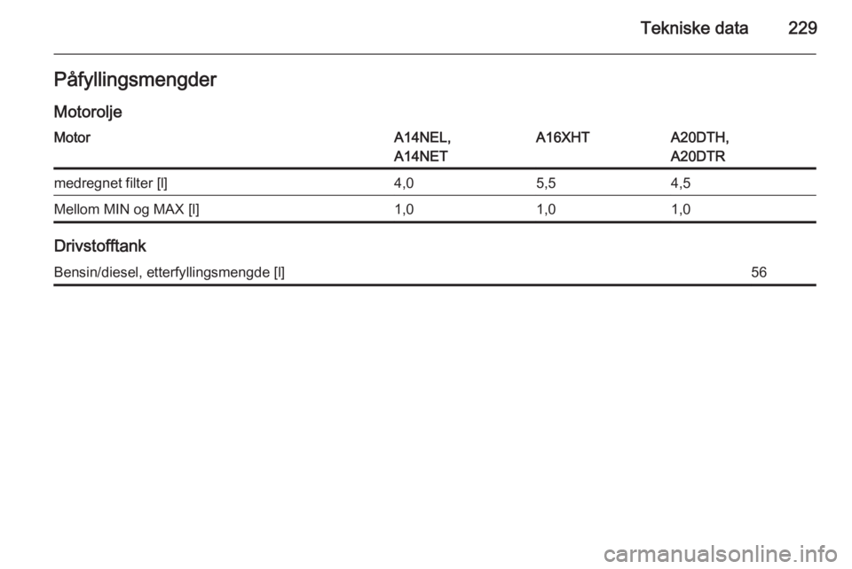 OPEL CASCADA 2014  Instruksjonsbok Tekniske data229Påfyllingsmengder
MotoroljeMotorA14NEL,
A14NETA16XHTA20DTH,
A20DTRmedregnet filter [l]4,05,54,5Mellom MIN og MAX [l]1,01,01,0
Drivstofftank
Bensin/diesel, etterfyllingsmengde [l]56 