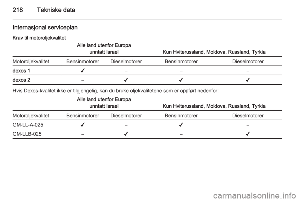 OPEL CASCADA 2014.5 Instruksjonsbok 218Tekniske data
Internasjonal serviceplan
Krav til motoroljekvalitetAlle land utenfor Europa unntatt Israel
Kun Hviterussland, Moldova, Russland, Tyrkia
MotoroljekvalitetBensinmotorerDieselmotorerBen OPEL CASCADA 2014.5 Instruksjonsbok 218Tekniske data
Internasjonal serviceplan
Krav til motoroljekvalitetAlle land utenfor Europa unntatt Israel
Kun Hviterussland, Moldova, Russland, Tyrkia
MotoroljekvalitetBensinmotorerDieselmotorerBen