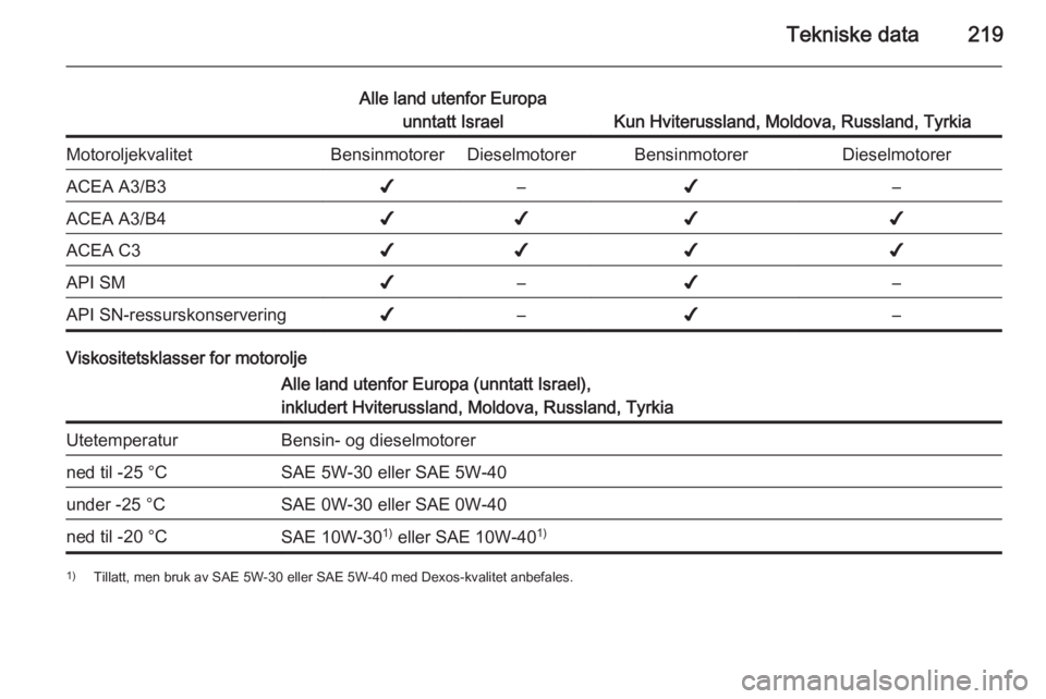 OPEL CASCADA 2014.5  Instruksjonsbok Tekniske data219
Alle land utenfor Europaunntatt Israel
Kun Hviterussland, Moldova, Russland, Tyrkia
MotoroljekvalitetBensinmotorerDieselmotorerBensinmotorerDieselmotorerACEA A3/B3✔–✔–ACEA A3/