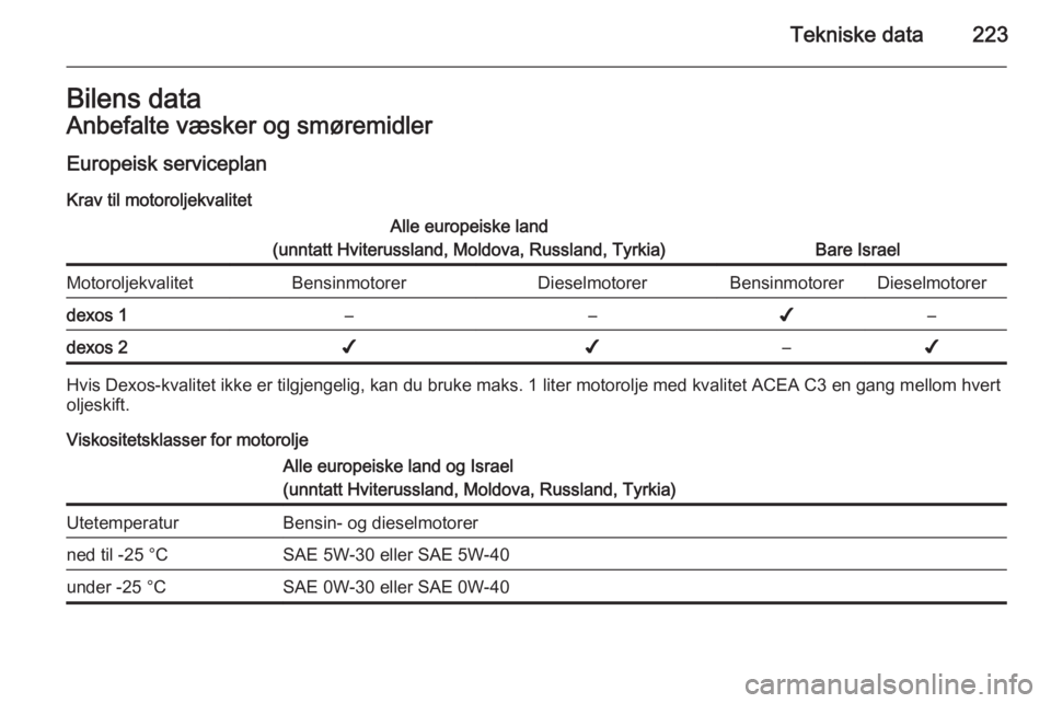 OPEL CASCADA 2015  Instruksjonsbok Tekniske data223Bilens dataAnbefalte væsker og smøremidler
Europeisk serviceplan Krav til motoroljekvalitetAlle europeiske land
(unntatt Hviterussland, Moldova, Russland, Tyrkia)
Bare Israel
Motorol