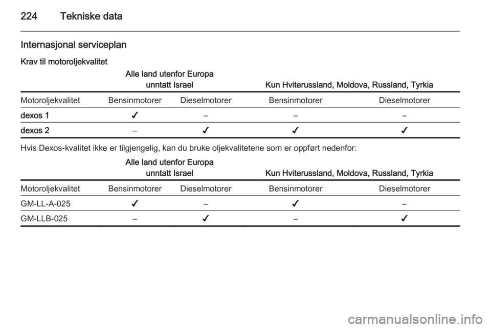 OPEL CASCADA 2015  Instruksjonsbok 224Tekniske data
Internasjonal serviceplan
Krav til motoroljekvalitetAlle land utenfor Europa unntatt Israel
Kun Hviterussland, Moldova, Russland, Tyrkia
MotoroljekvalitetBensinmotorerDieselmotorerBen