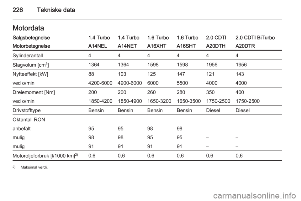 OPEL CASCADA 2015  Instruksjonsbok 226Tekniske dataMotordataSalgsbetegnelse1.4 Turbo1.4 Turbo1.6 Turbo1.6 Turbo2.0 CDTI2.0 CDTI BiTurboMotorbetegnelseA14NELA14NETA16XHTA16SHTA20DTHA20DTRSylinderantall444444Slagvolum [cm3
]1364136415981