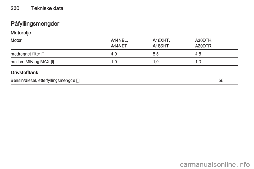 OPEL CASCADA 2015  Instruksjonsbok 230Tekniske dataPåfyllingsmengder
MotoroljeMotorA14NEL,
A14NETA16XHT,
A16SHTA20DTH,
A20DTRmedregnet filter [l]4,05,54,5mellom MIN og MAX [l]1,01,01,0
Drivstofftank
Bensin/diesel, etterfyllingsmengde 