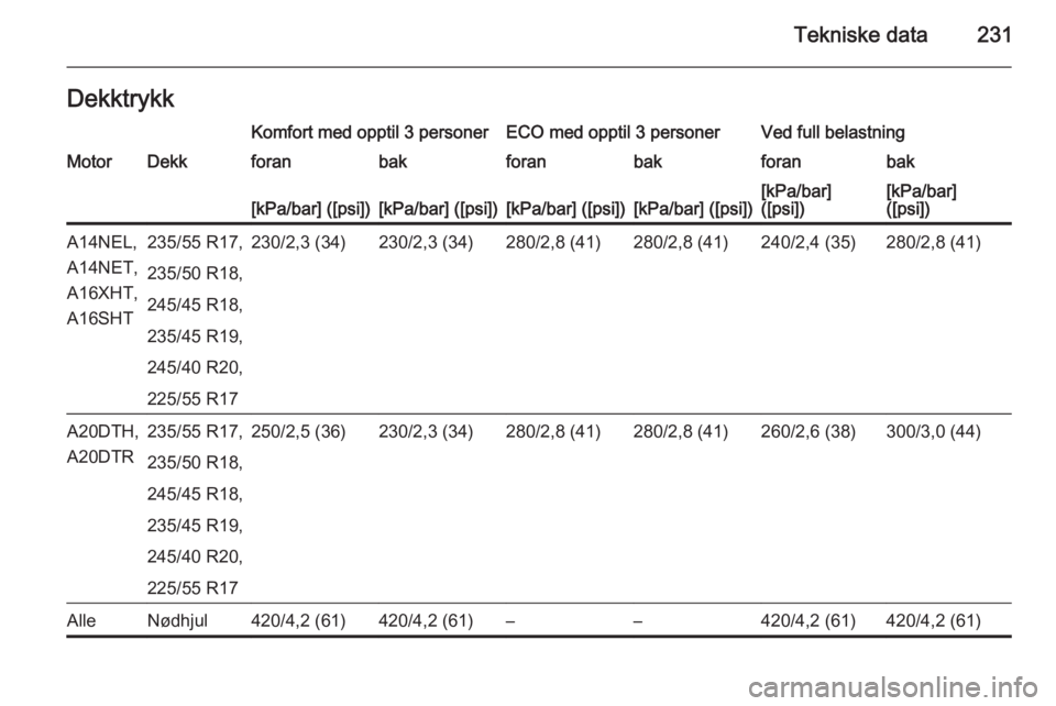 OPEL CASCADA 2015  Instruksjonsbok Tekniske data231DekktrykkKomfort med opptil 3 personerECO med opptil 3 personerVed full belastningMotorDekkforanbakforanbakforanbak[kPa/bar] ([psi])[kPa/bar] ([psi])[kPa/bar] ([psi])[kPa/bar] ([psi])[