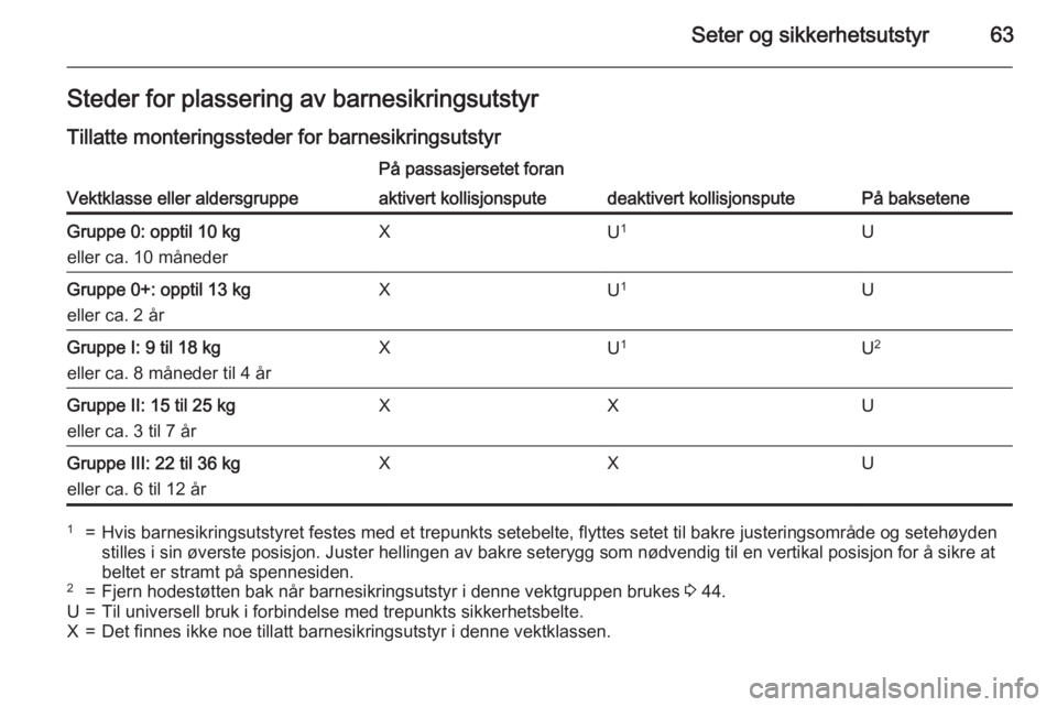 OPEL CASCADA 2015  Instruksjonsbok Seter og sikkerhetsutstyr63Steder for plassering av barnesikringsutstyr
Tillatte monteringssteder for barnesikringsutstyr
Vektklasse eller aldersgruppe
På passasjersetet foran
På baksetene
aktivert 