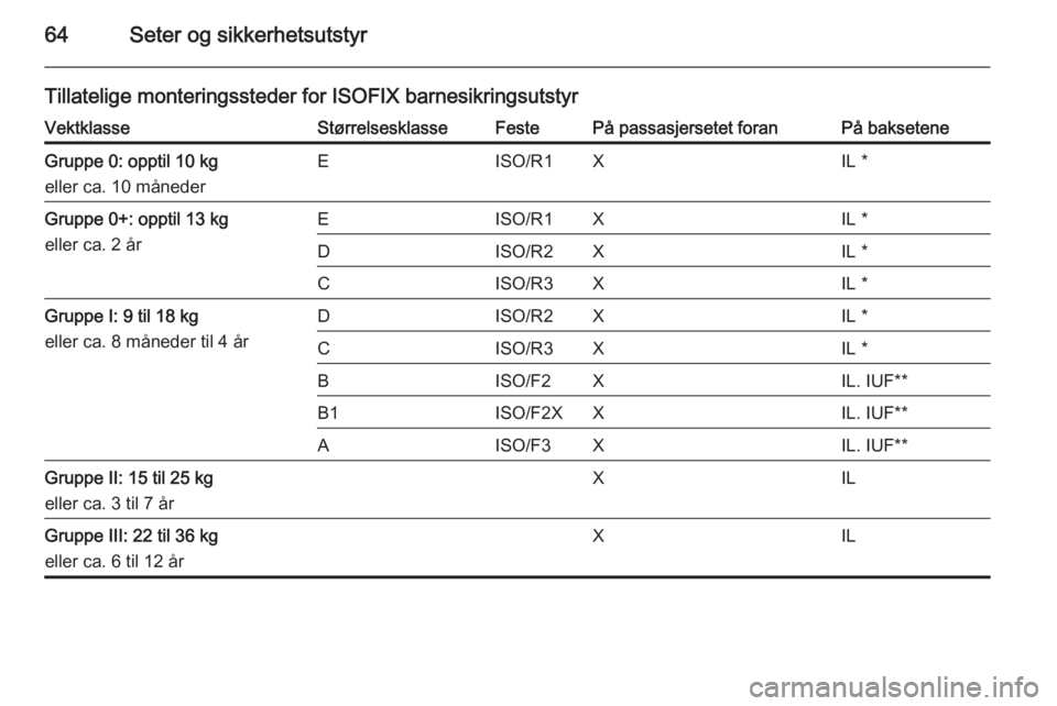 OPEL CASCADA 2015  Instruksjonsbok 64Seter og sikkerhetsutstyr
Tillatelige monteringssteder for ISOFIX barnesikringsutstyrVektklasseStørrelsesklasseFestePå passasjersetet foranPå bakseteneGruppe 0: opptil 10 kg
eller ca. 10 måneder