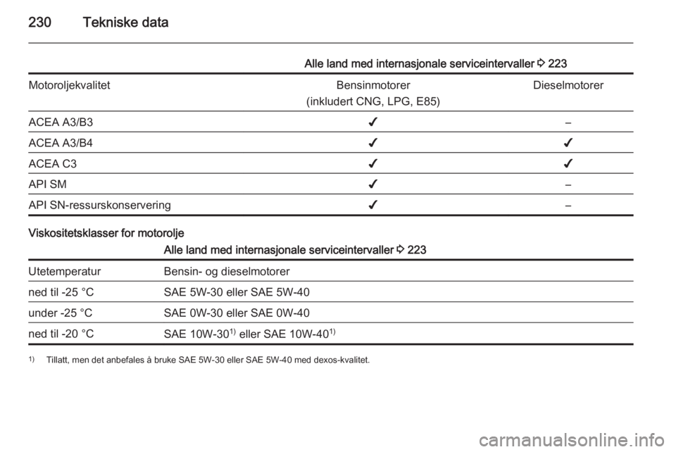 OPEL CASCADA 2015.5  Instruksjonsbok 230Tekniske data
Alle land med internasjonale serviceintervaller 3 223MotoroljekvalitetBensinmotorer
(inkludert CNG, LPG, E85)DieselmotorerACEA A3/B3✔–ACEA A3/B4✔✔ACEA C3✔✔API SM✔–API 