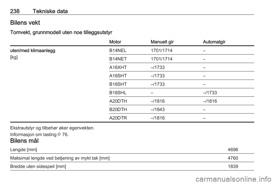 OPEL CASCADA 2016  Instruksjonsbok 238Tekniske dataBilens vekt
Tomvekt, grunnmodell uten noe tilleggsutstyrMotorManuelt girAutomatgiruten/med klimaanlegg
[kg]B14NEL1701/1714–B14NET1701/1714–A16XHT–/1733–A16SHT–/1733–B16SHT