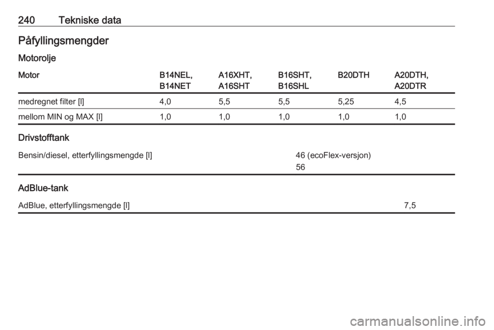 OPEL CASCADA 2016  Instruksjonsbok 240Tekniske dataPåfyllingsmengder
MotoroljeMotorB14NEL,
B14NETA16XHT,
A16SHTB16SHT,
B16SHLB20DTHA20DTH,
A20DTRmedregnet filter [l]4,05,55,55,254,5mellom MIN og MAX [l]1,01,01,01,01,0
Drivstofftank
Be