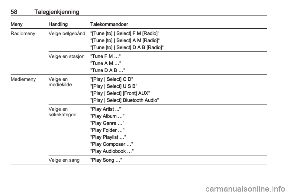 OPEL CASCADA 2016.5  Brukerhåndbok for infotainmentsystem 58TalegjenkjenningMenyHandlingTalekommandoerRadiomenyVelge bølgebånd"[Tune [to] | Select] F M [Radio] "
" [Tune [to] | Select] A M [Radio] "
" [Tune [to] | Select] D A B [Radio] 