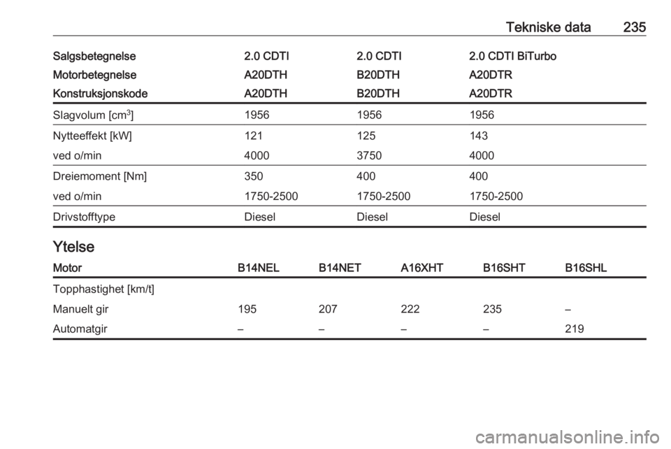 OPEL CASCADA 2017  Instruksjonsbok Tekniske data235Salgsbetegnelse2.0 CDTI2.0 CDTI2.0 CDTI BiTurboMotorbetegnelseA20DTHB20DTHA20DTRKonstruksjonskodeA20DTHB20DTHA20DTRSlagvolum [cm3
]195619561956Nytteeffekt [kW]121125143ved o/min4000375