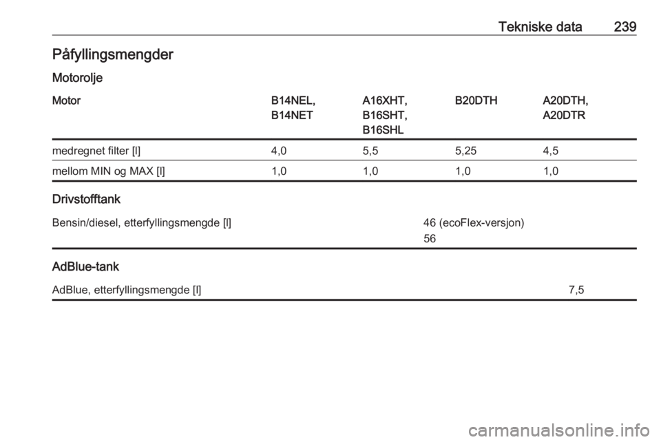 OPEL CASCADA 2017  Instruksjonsbok Tekniske data239Påfyllingsmengder
MotoroljeMotorB14NEL,
B14NETA16XHT,
B16SHT,
B16SHLB20DTHA20DTH,
A20DTRmedregnet filter [l]4,05,55,254,5mellom MIN og MAX [l]1,01,01,01,0
Drivstofftank
Bensin/diesel,