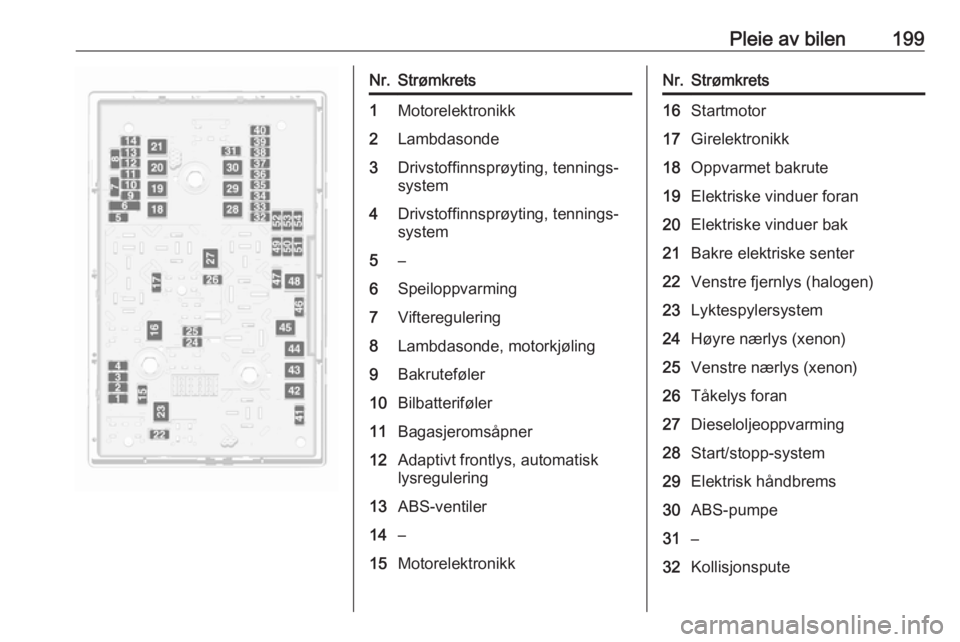 OPEL CASCADA 2017.5  Instruksjonsbok Pleie av bilen199Nr.Strømkrets1Motorelektronikk2Lambdasonde3Drivstoffinnsprøyting, tennings‐system4Drivstoffinnsprøyting, tennings‐
system5–6Speiloppvarming7Vifteregulering8Lambdasonde, motor