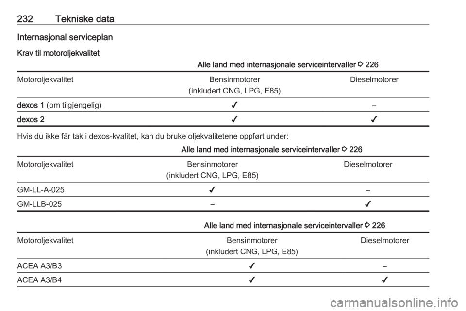 OPEL CASCADA 2017.5  Instruksjonsbok 232Tekniske dataInternasjonal serviceplanKrav til motoroljekvalitetAlle land med internasjonale serviceintervaller  3 226MotoroljekvalitetBensinmotorer
(inkludert CNG, LPG, E85)Dieselmotorerdexos 1  (