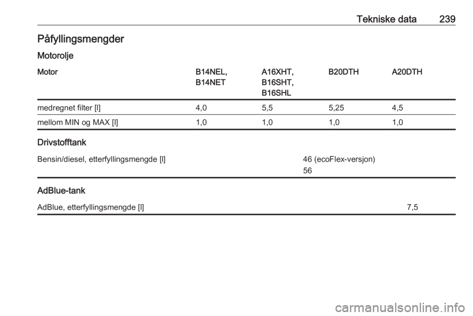 OPEL CASCADA 2017.5  Instruksjonsbok Tekniske data239Påfyllingsmengder
MotoroljeMotorB14NEL,
B14NETA16XHT,
B16SHT,
B16SHLB20DTHA20DTHmedregnet filter [l]4,05,55,254,5mellom MIN og MAX [l]1,01,01,01,0
Drivstofftank
Bensin/diesel, etterfy