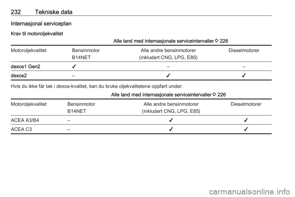 OPEL CASCADA 2018  Instruksjonsbok 232Tekniske dataInternasjonal serviceplanKrav til motoroljekvalitetAlle land med internasjonale serviceintervaller  3 226MotoroljekvalitetBensinmotor
B14NETAlle andre bensinmotorer
(inkludert CNG, LPG