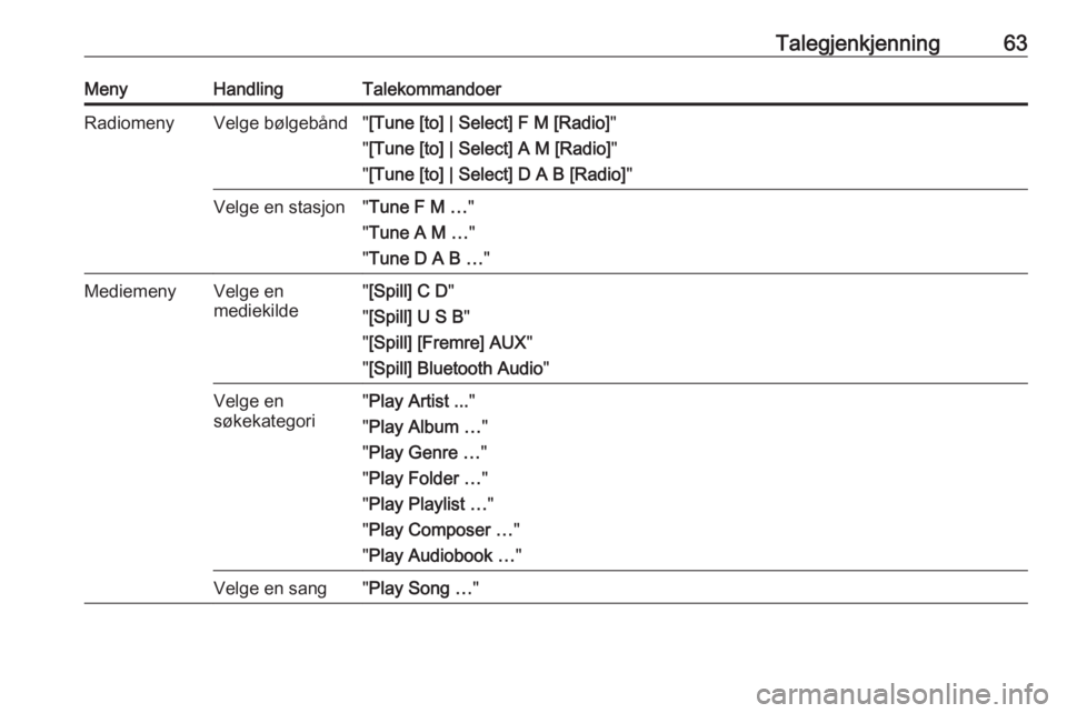 OPEL CASCADA 2018.5  Brukerhåndbok for infotainmentsystem Talegjenkjenning63MenyHandlingTalekommandoerRadiomenyVelge bølgebånd"[Tune [to] | Select] F M [Radio] "
" [Tune [to] | Select] A M [Radio] "
" [Tune [to] | Select] D A B [Radio] 
