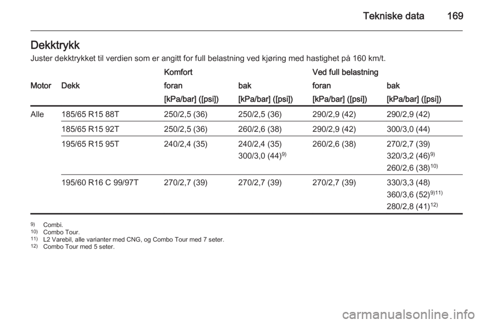 OPEL COMBO 2015  Instruksjonsbok Tekniske data169Dekktrykk
Juster dekktrykket til verdien som er angitt for full belastning ved kjøring med hastighet på 160 km/t.KomfortVed full belastningMotorDekkforanbakforanbak[kPa/bar] ([psi])[